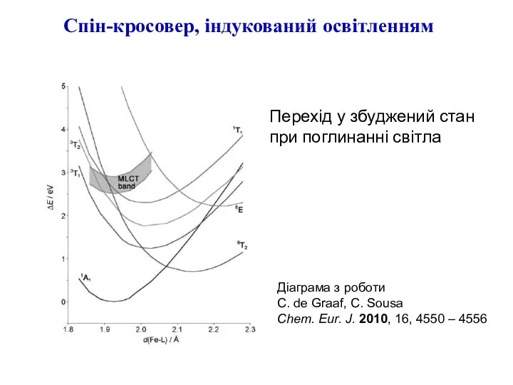 Спін-кросовер, індукований освітленням Діаграма з роботи C. de Graaf, C. Sousa