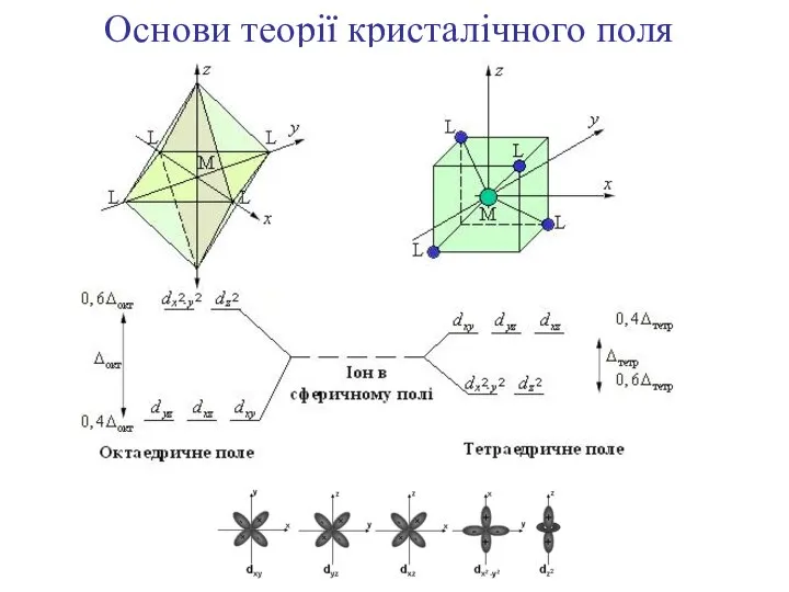 Основи теорії кристалічного поля