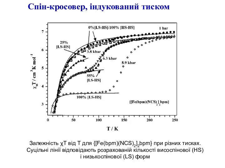 Залежність χТ від Т для {[Fe(bpm)(NCS)2]2bpm} при різних тисках. Суцільні лінії