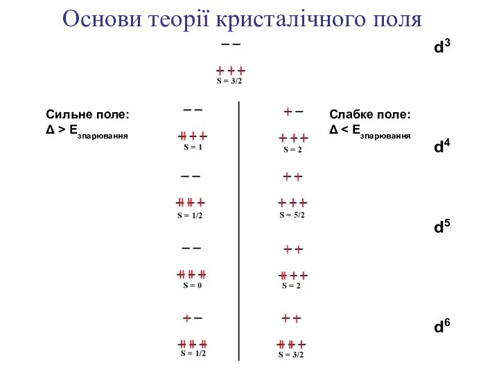 Слабке поле: Δ Сильне поле: Δ > Eзпарювання Основи теорії кристалічного