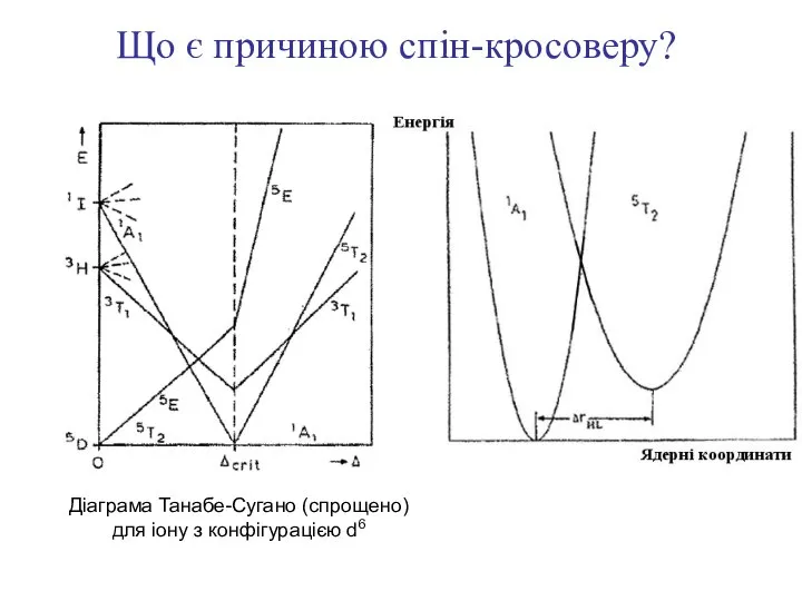 Що є причиною спін-кросоверу? Діаграма Танабе-Сугано (спрощено) для іону з конфігурацією d6