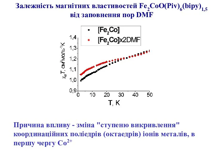 Залежність магнітних властивостей Fe2CoO(Piv)6(bipy)1,5 від заповнення пор DMF Причина впливу -