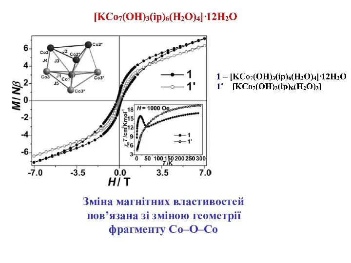 Зміна магнітних властивостей пов’язана зі зміною геометрії фрагменту Co–O–Co