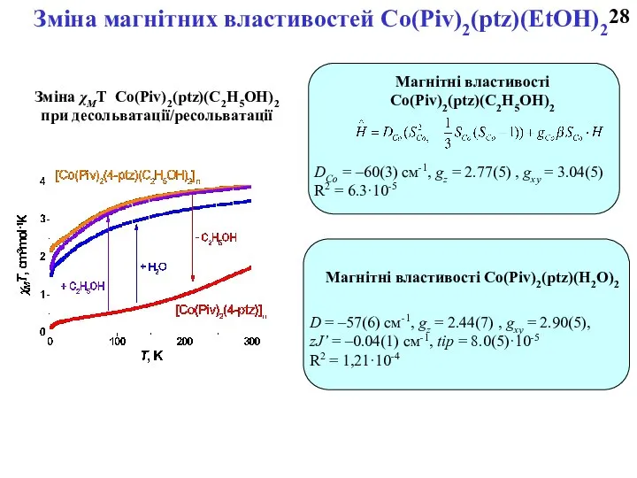 Зміна χМТ Co(Piv)2(ptz)(C2H5OH)2 при десольватації/ресольватації Магнітні властивості Co(Piv)2(ptz)(C2H5OH)2 DCo = –60(3)