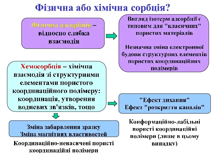 Фізична або хімічна сорбція?