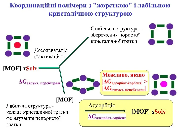 Координаційні полімери з "жорсткою" і лабільною кристалічною структурою Адсорбція [MOF]