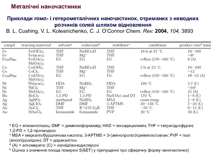 Приклади гомо- і гетерометалічних наночастинок, отриманих з неводних розчинів солей шляхом