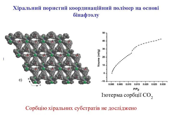 Хіральний пористий координаційний полімер на основі бінафтолу Ізотерма сорбції СО2 Сорбцію хіральних субстратів не досліджено