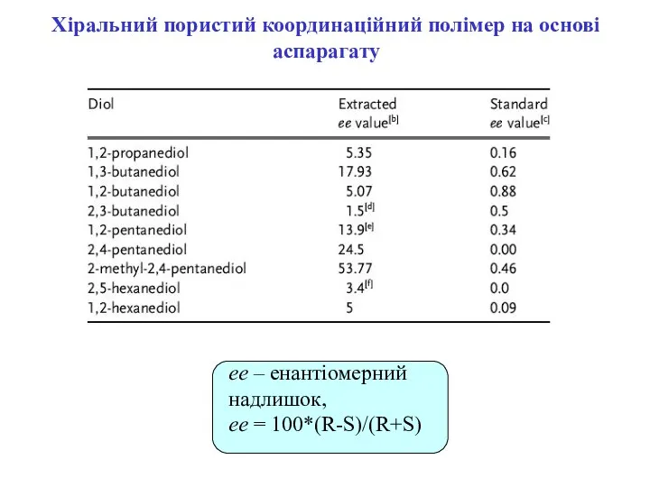 Хіральний пористий координаційний полімер на основі аспарагату ее – енантіомерний надлишок, ее = 100*(R-S)/(R+S)