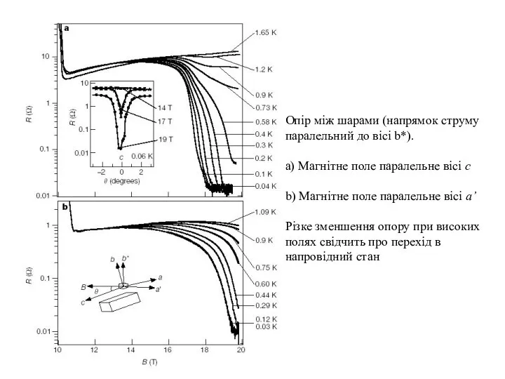 Опір між шарами (напрямок струму паралельний до вісі b*). а) Магнітне
