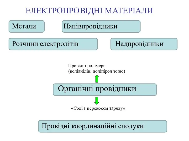 ЕЛЕКТРОПРОВІДНІ МАТЕРІАЛИ Метали Напівпровідники Розчини електролітів Надпровідники Органічні провідники Провідні полімери