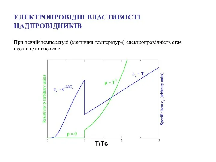 ЕЛЕКТРОПРОВІДНІ ВЛАСТИВОСТІ НАДПРОВІДНИКІВ При певній температурі (критична температура) електропровідність стає нескінчено високою