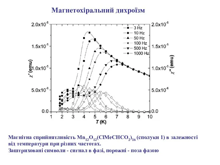 Магнітна сприйнятливість Mn12O12(ClMeCHCO2)16 (сполуки 1) в залежності від температури при різних