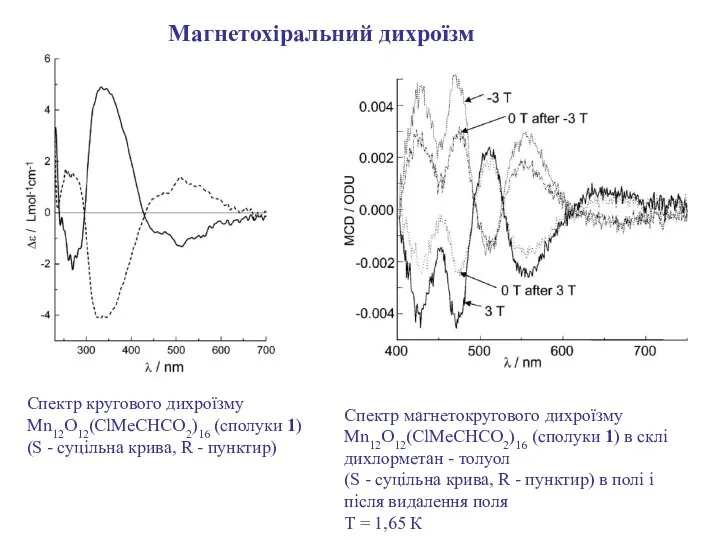 Спектр кругового дихроїзму Mn12O12(ClMeCHCO2)16 (сполуки 1) (S - суцільна крива, R