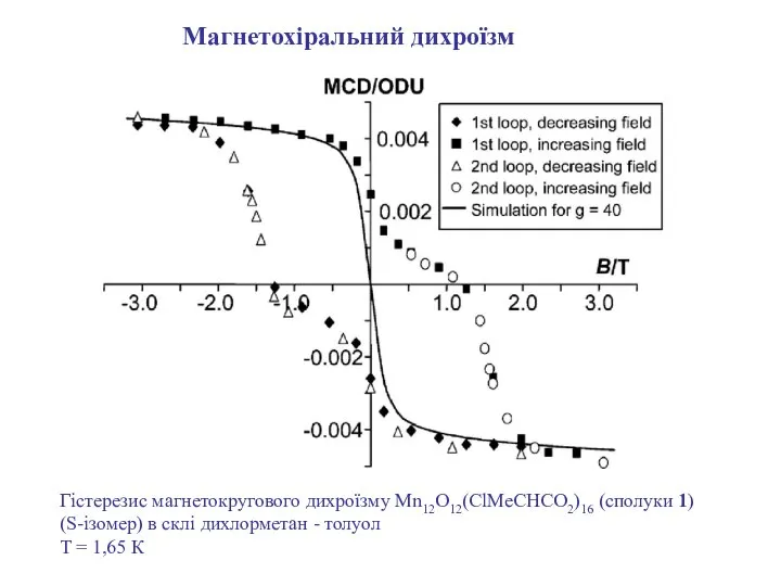 Гістерезис магнетокругового дихроїзму Mn12O12(ClMeCHCO2)16 (сполуки 1) (S-ізомер) в склі дихлорметан -