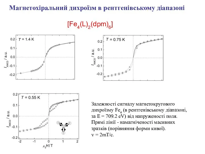 Залежності сигналу магнетокругового дихроїзму Fe4 (в рентгенівському діапазоні, за Е =