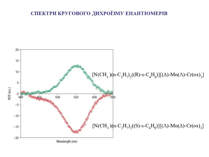 [N(CH3 )(n-C3H7)2((S)-s-C4H9)][(Λ)-Mn(Δ)-Cr(ox)3] [N(CH3 )(n-C3H7)2((R)-s-C4H9)][(Δ)-Mn(Λ)-Cr(ox)3] СПЕКТРИ КРУГОВОГО ДИХРОЇЗМУ ЕНАНТІОМЕРІВ