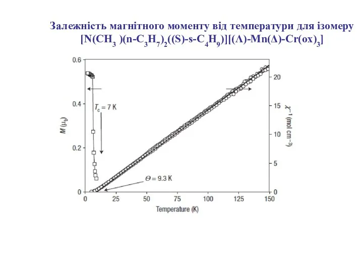 Залежність магнітного моменту від температури для ізомеру [N(CH3 )(n-C3H7)2((S)-s-C4H9)][(Λ)-Mn(Δ)-Cr(ox)3]