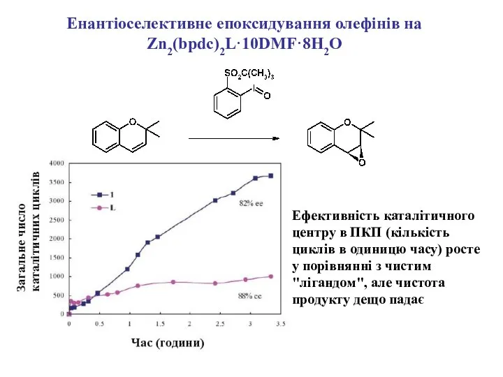 Енантіоселективне епоксидування олефінів на Zn2(bpdc)2L·10DMF·8H2O Ефективність каталітичного центру в ПКП (кількість