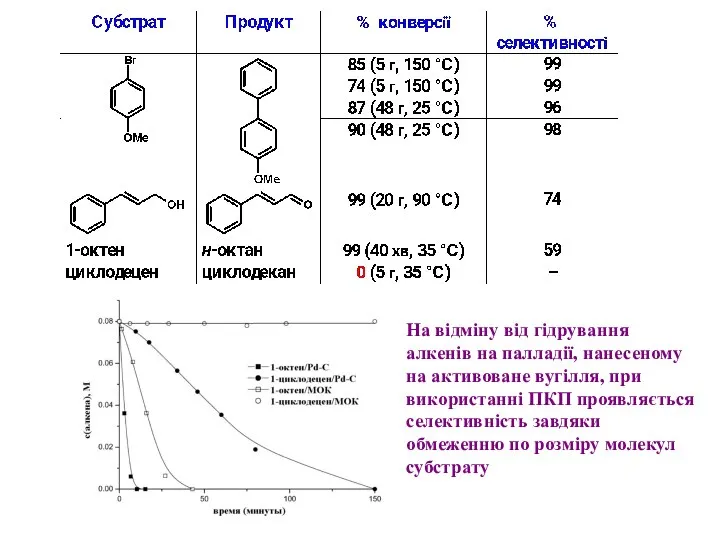 На відміну від гідрування алкенів на палладії, нанесеному на активоване вугілля,
