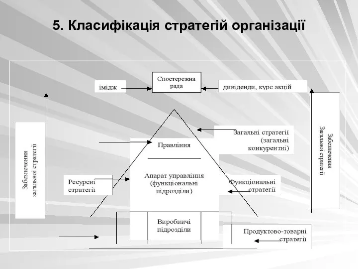 5. Класифікація стратегій організації