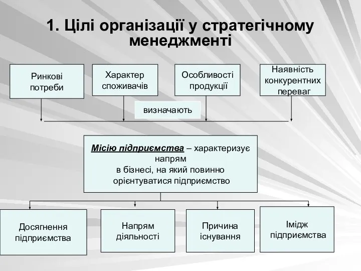 1. Цілі організації у стратегічному менеджменті Ринкові потреби Характер споживачів Особливості