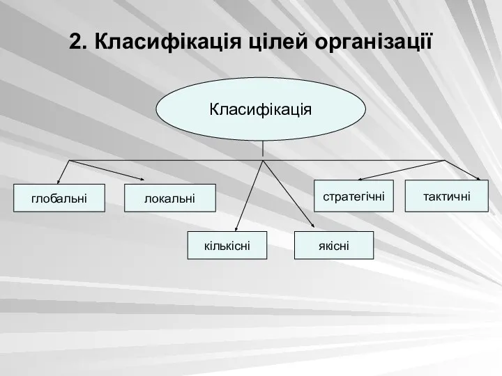 2. Класифікація цілей організації Класифікація глобальні локальні кількісні якісні стратегічні тактичні