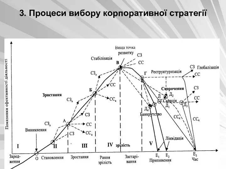 3. Процеси вибору корпоративної стратегії