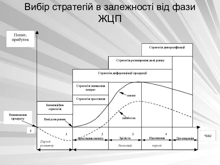 Вибір стратегій в залежності від фази ЖЦП