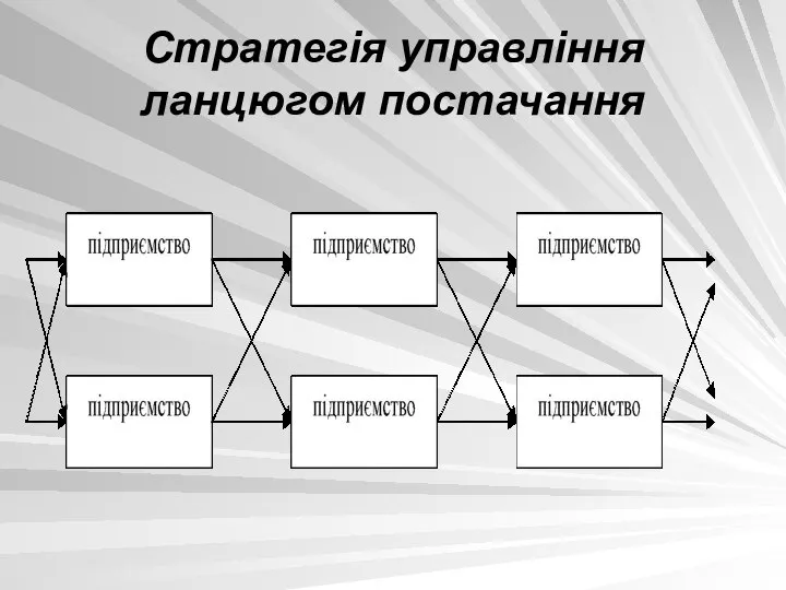 Стратегія управління ланцюгом постачання