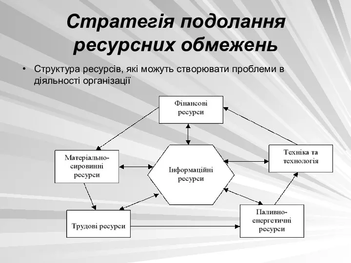 Стратегія подолання ресурсних обмежень Структура ресурсів, які можуть створювати проблеми в діяльності організації