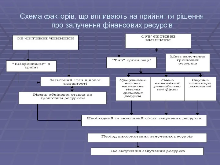 Схема факторів, що впливають на прийняття рішення про залучення фінансових ресурсів