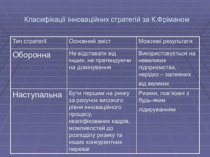 Класифікації інноваційних стратегій за К.Фріманом