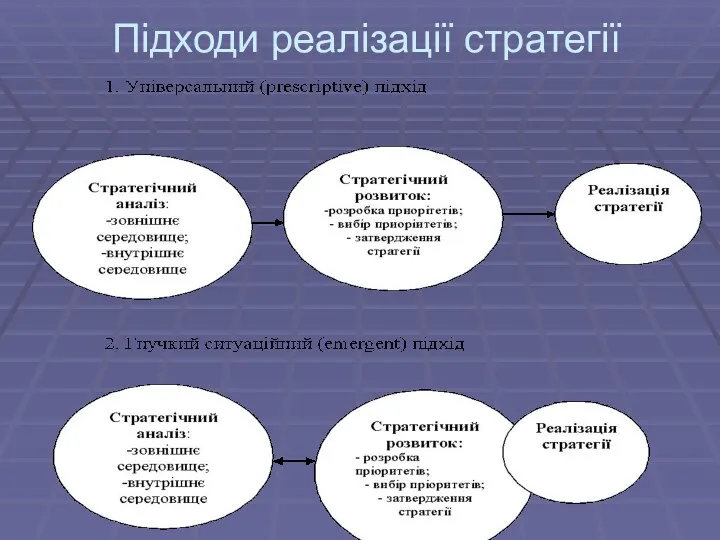 Підходи реалізації стратегії