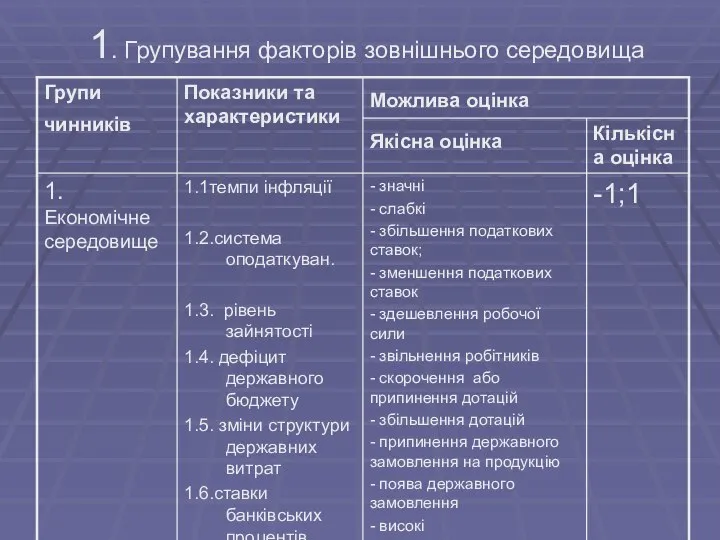 1. Групування факторів зовнішнього середовища