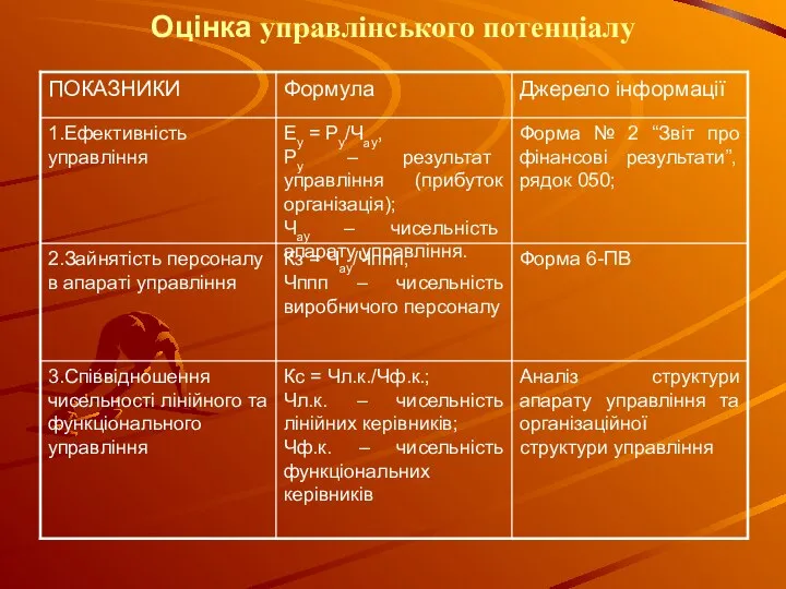 Оцінка управлінського потенціалу