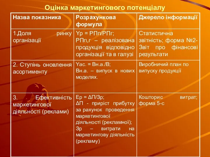 Оцінка маркетингового потенціалу