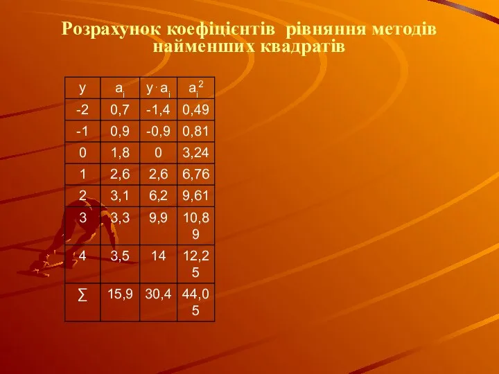 Розрахунок коефіцієнтів рівняння методів найменших квадратів