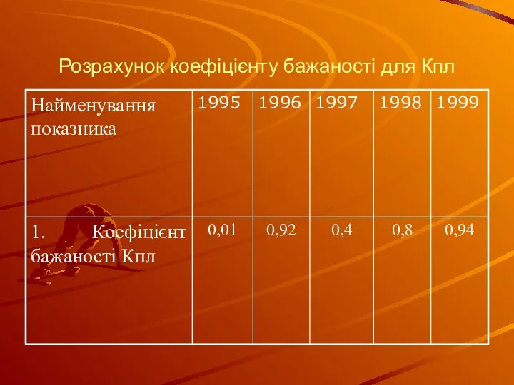 Розрахунок коефіцієнту бажаності для Кпл