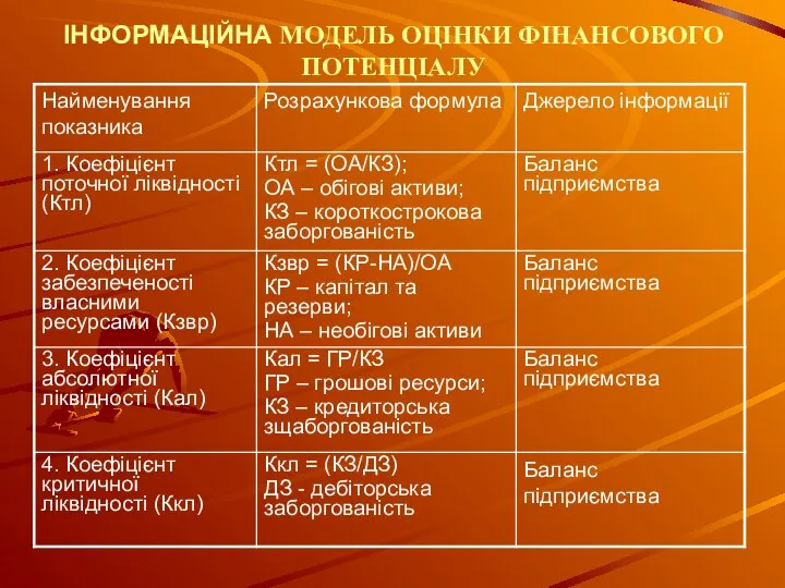 ІНФОРМАЦІЙНА МОДЕЛЬ ОЦІНКИ ФІНАНСОВОГО ПОТЕНЦІАЛУ