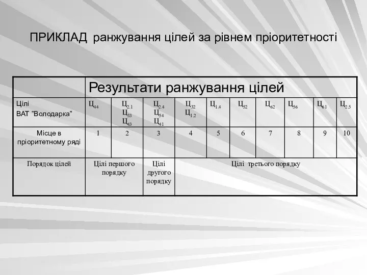 ПРИКЛАД ранжування цілей за рівнем пріоритетності