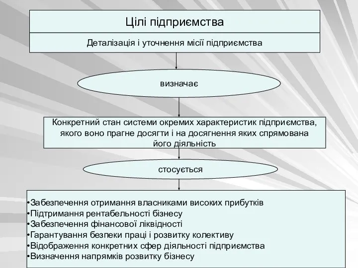 Цілі підприємства Деталізація і уточнення місії підприємства визначає Конкретний стан системи