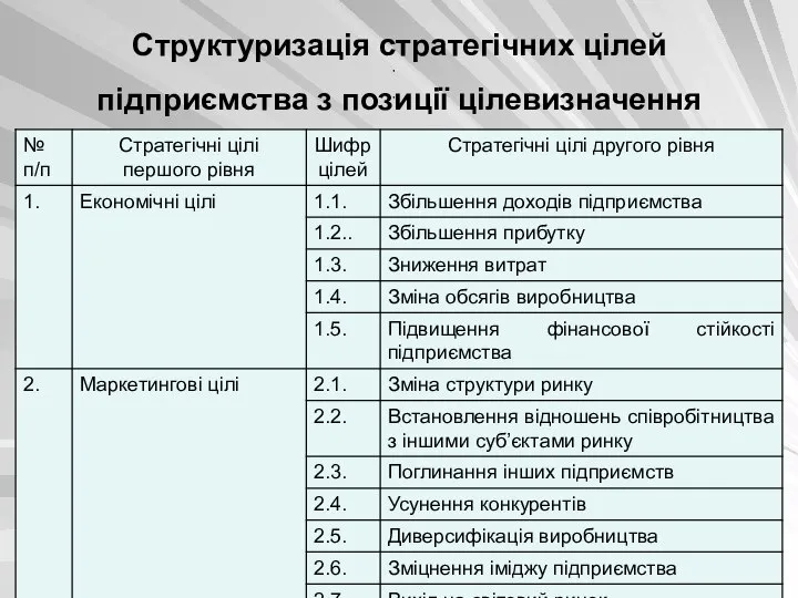 Структуризація стратегічних цілей підприємства з позиції цілевизначення