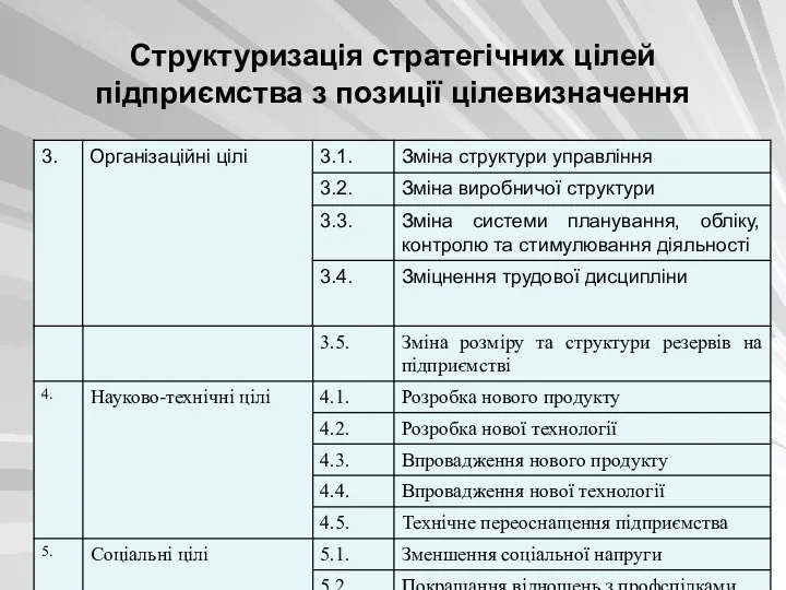 Структуризація стратегічних цілей підприємства з позиції цілевизначення