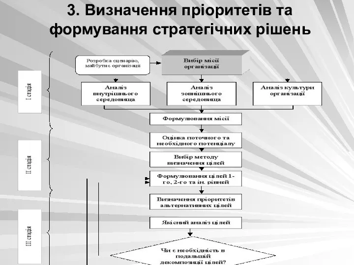 3. Визначення пріоритетів та формування стратегічних рішень