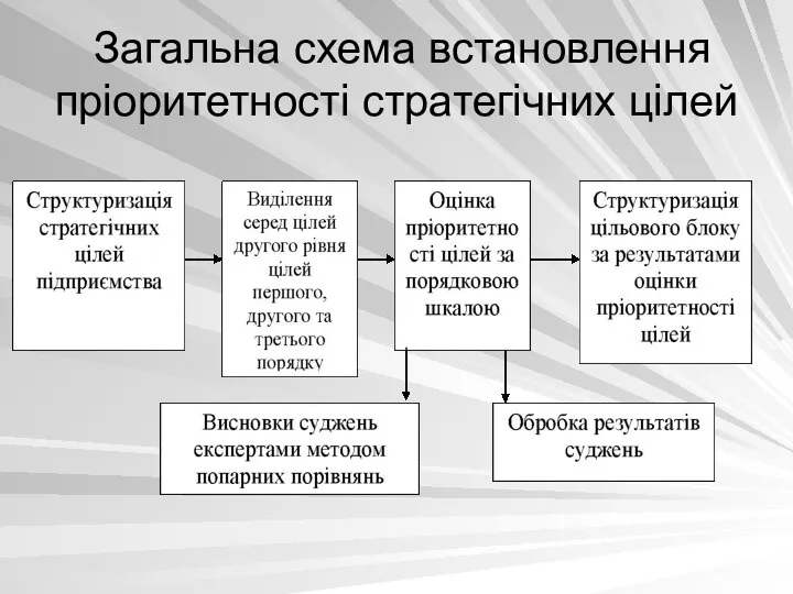 Загальна схема встановлення пріоритетності стратегічних цілей