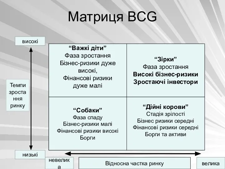 Матриця BCG “Важкі діти” Фаза зростання Бізнес-ризики дуже високі, Фінансові ризики