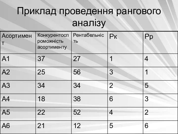 Приклад проведення рангового аналізу