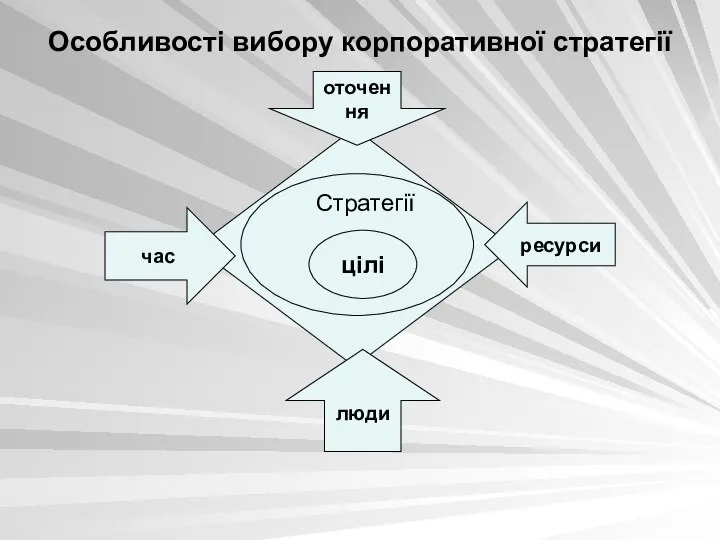 Особливості вибору корпоративної стратегії Стратегії цілі час ресурси люди оточення