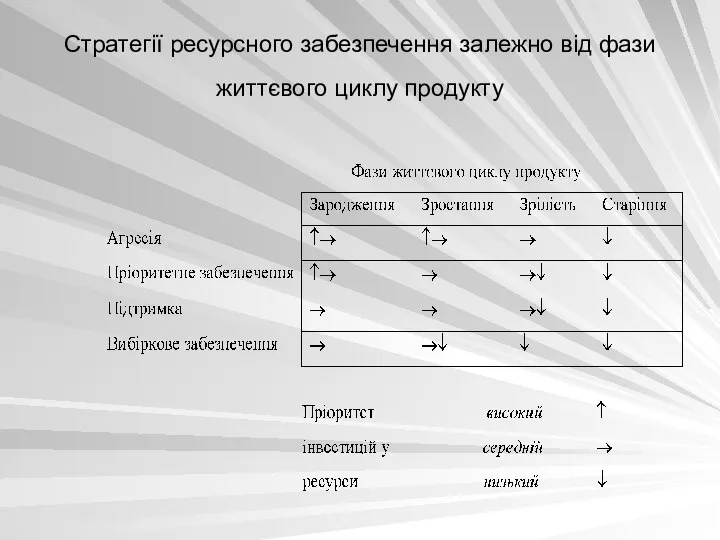 Стратегії ресурсного забезпечення залежно від фази життєвого циклу продукту